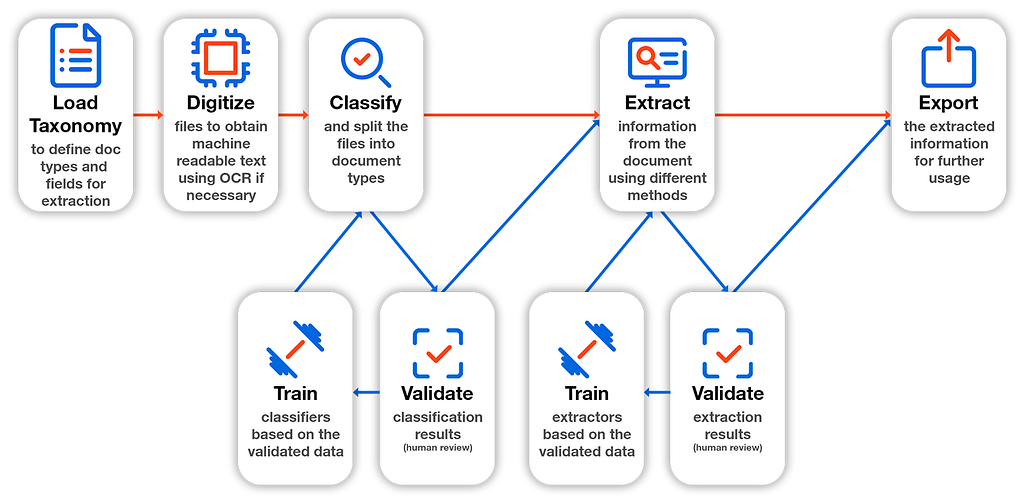 Credit : UiPath Academy