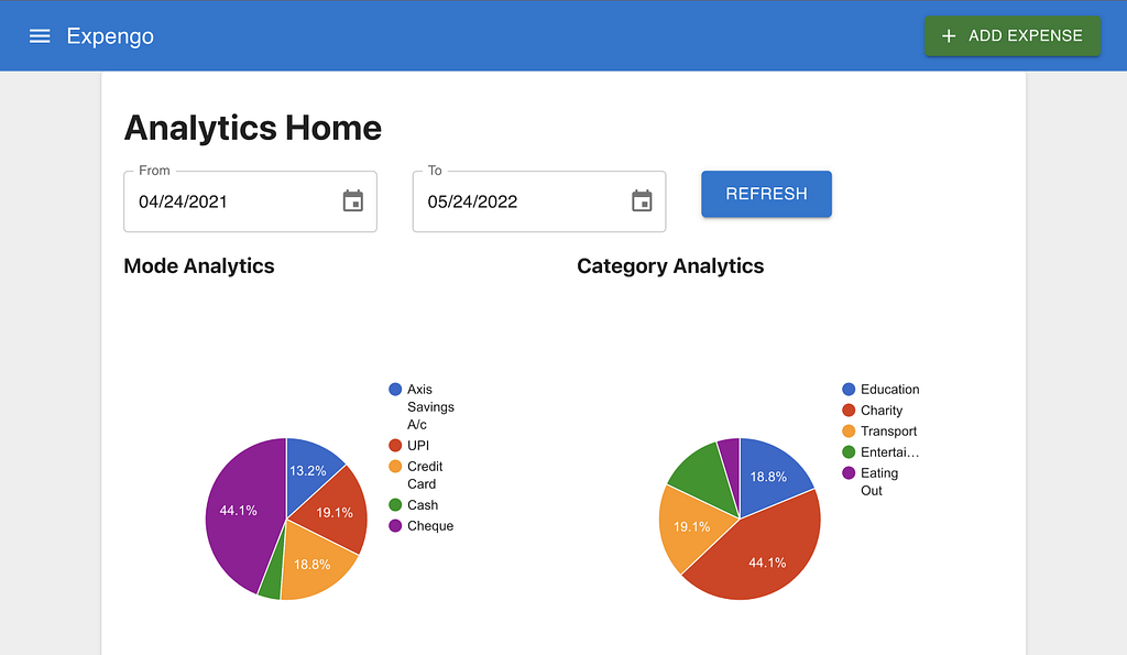 Analytics Dashboard implement in React.js which is using data fetched from MongoDB Realm GraphQL