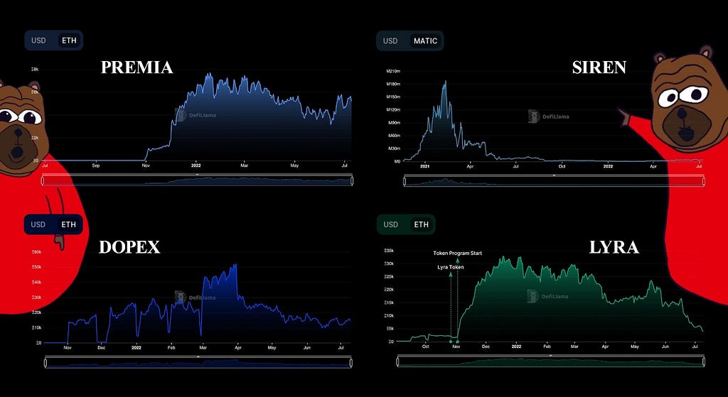 Graphs showcasing total value locked (TVL) for Premia Finance, Lyra Finance, Dopex, and Lyra Finance from DeFiLlama.