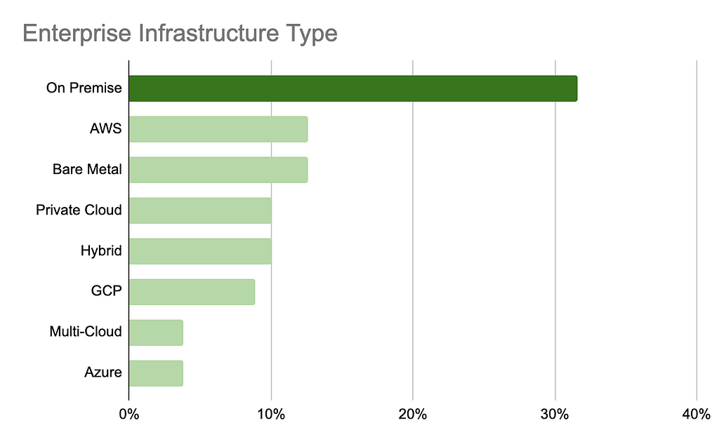 Where do you run your ML workloads (Enterprise)? Top 3: On-premise, AWS, Bare Metal