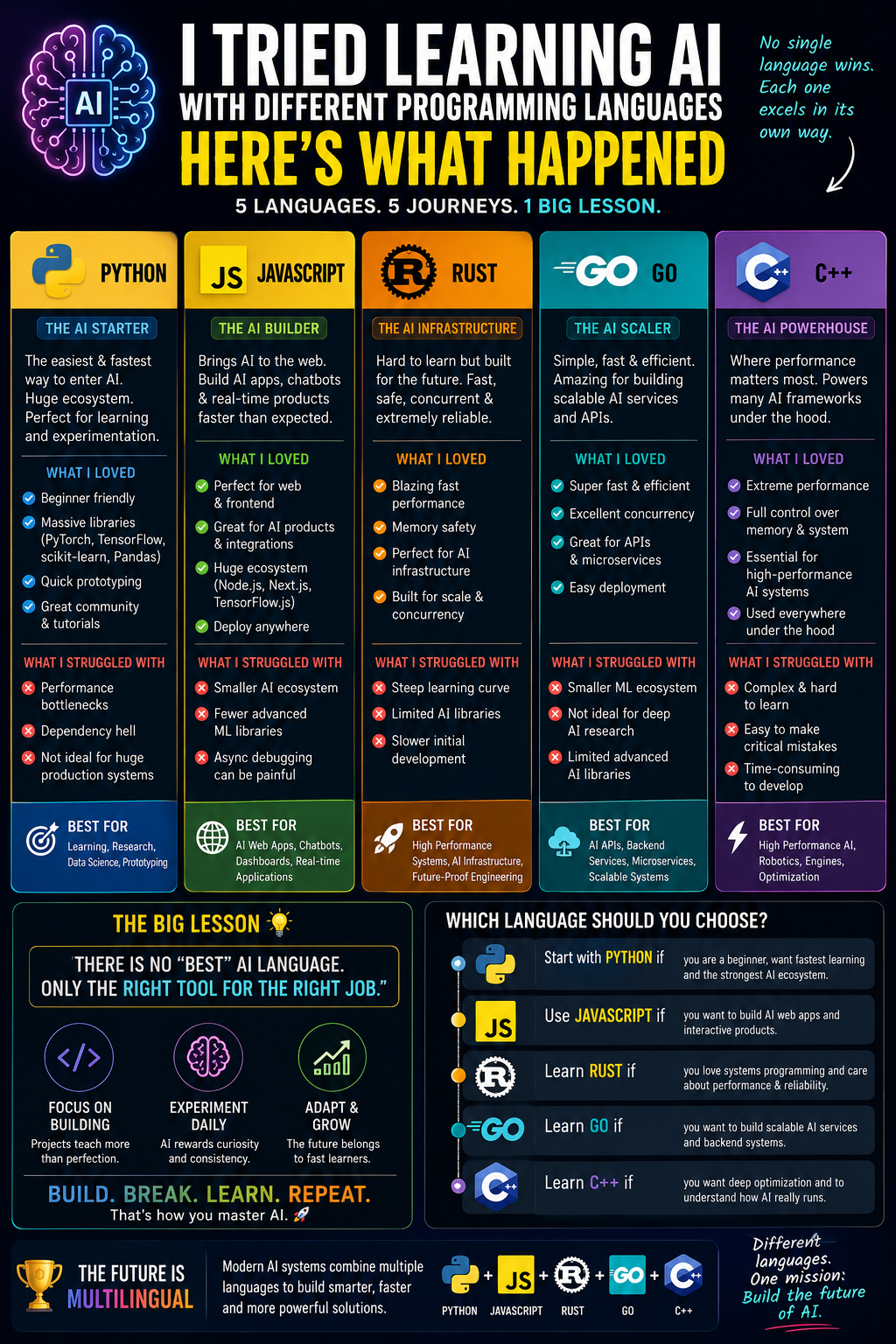 I Tried Learning AI with Different Programming Languages — Here’s What Happened