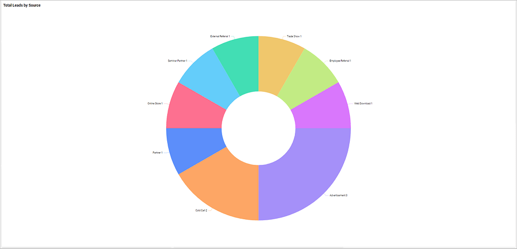 Total Leads by Source