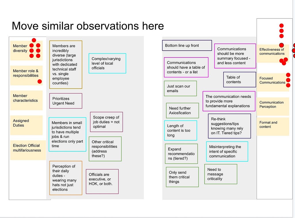 Slide with grouped observations, labels with names in the text boxes and votes on various labels