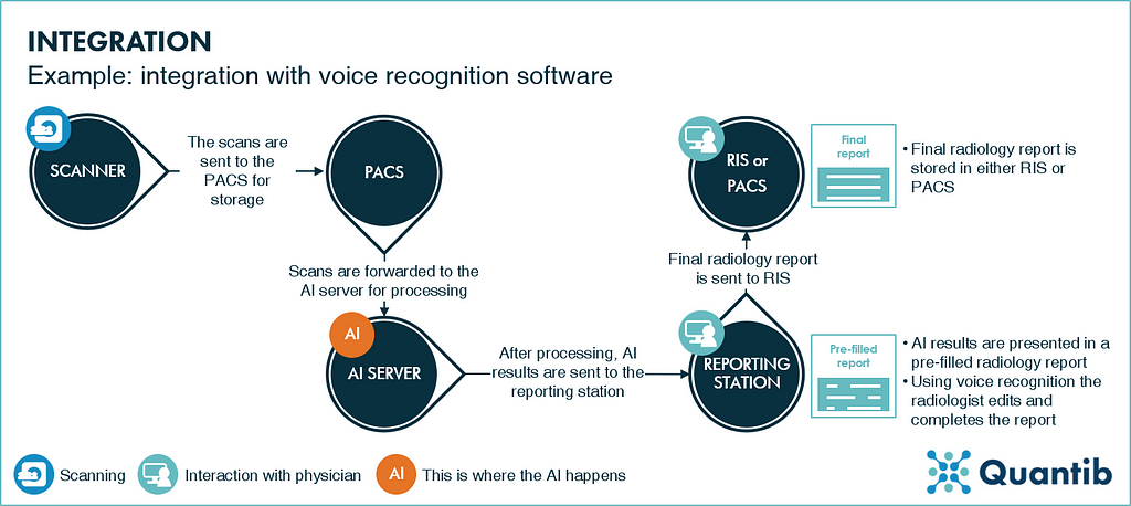 a schematic representation of AI integration in radiology workflow example of integration with voice recognition software