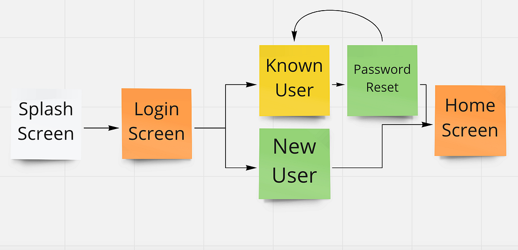 Mapping out your user flow can be done with post notes for things such as arranging your splash screen, login screen, and more.