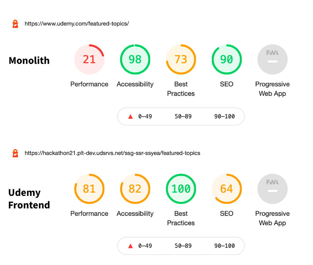 Screenshot of the Udemy Frontend Hackathon Project webpage, displaying a Google Lighthouse performance report. The report compares the site’s performance metrics before and after optimization with the Monolith framework, highlighting improvements in load time, accessibility, and SEO scores.