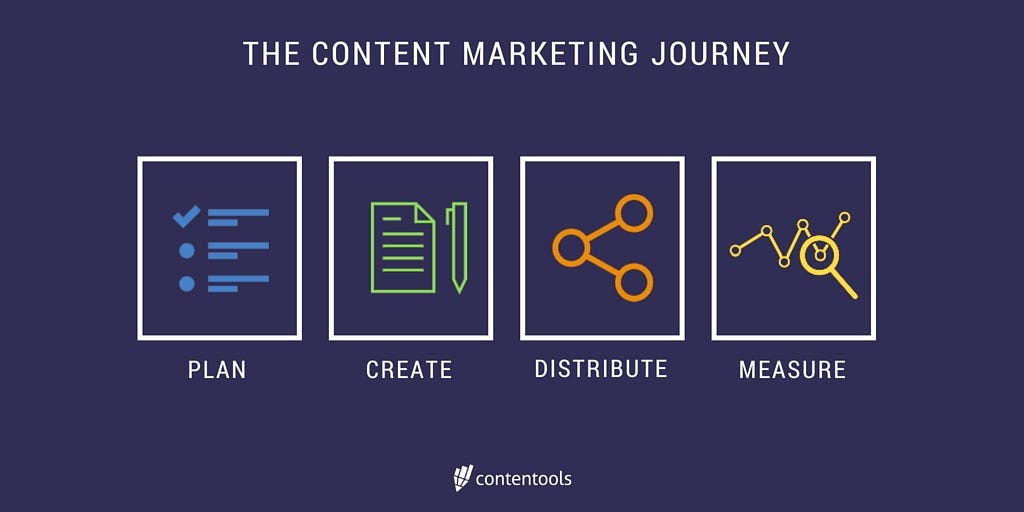 Content Marketing Journey