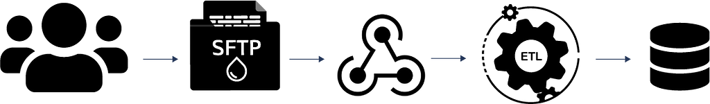 sftp data factory etl