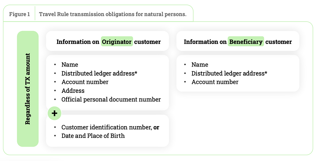 Graphic showing PII requirements for the Crypto Travel Rule in the European Union.