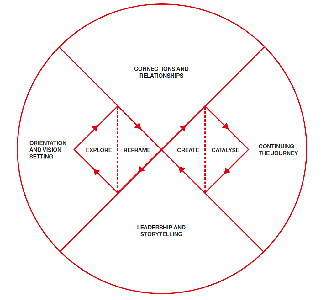 Along comes the Systemic Design Framework, or in this case, Double Diamond 3.0, which was to distill complexity (source: Drew)