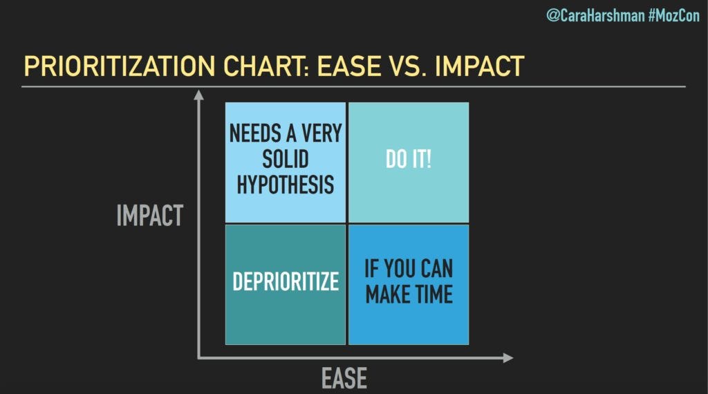 Prioritization scorecard