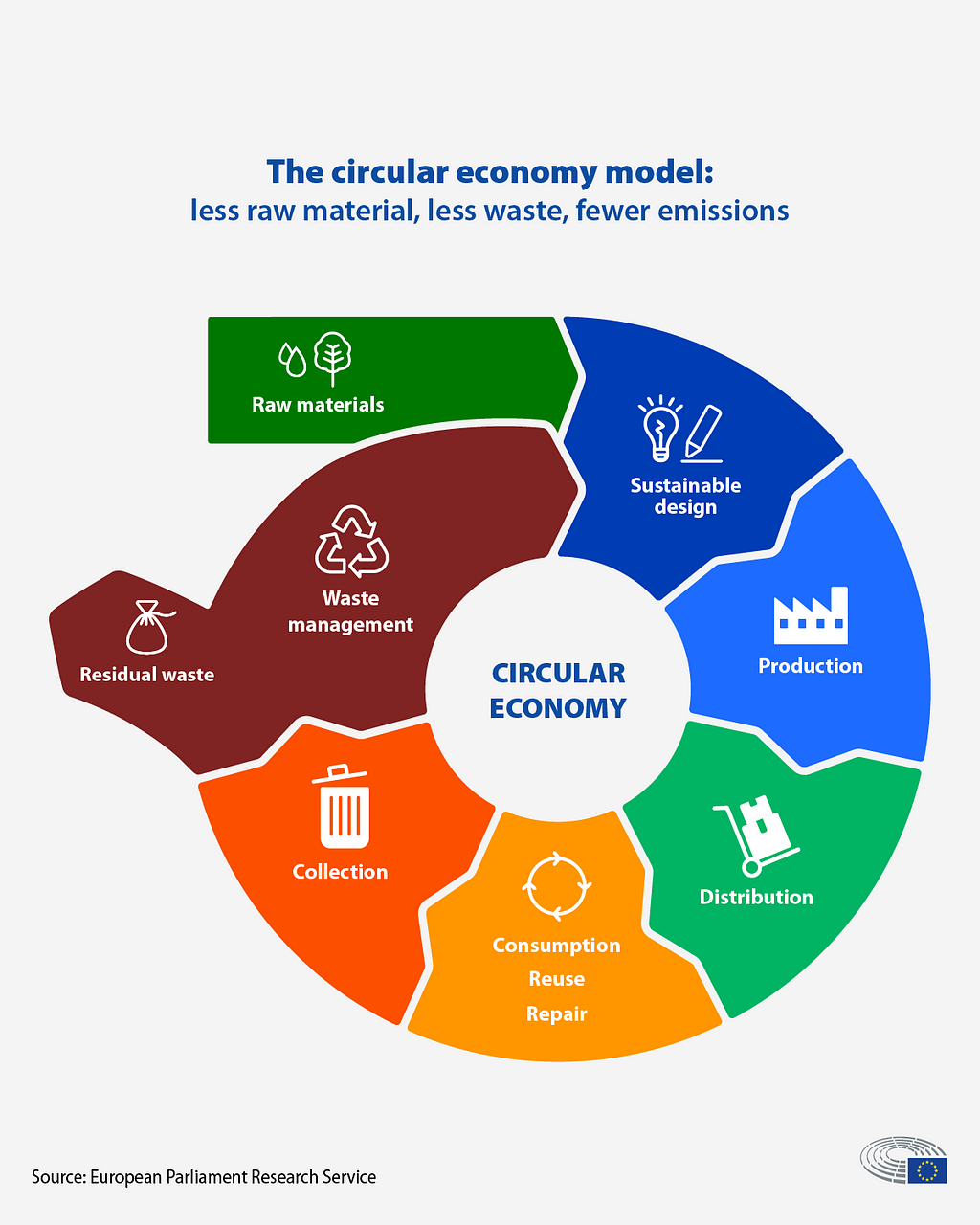 The EU circular economy model of Raw materials — Design — Production-Distribution-Consumption,Repair, Reuse-Collection-and waste management (also known as recycling into raw materials)