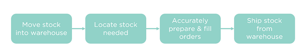 graphic of material handling and logistics process