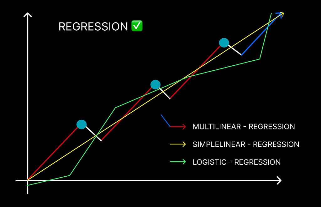 REGRESSION — HOW, WHY, AND WHEN?
