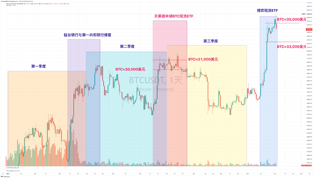 解读第三季度Coinbase财报 高净值投资者仍增持BTC和ETH为主 币市价格由情绪和信息驱动 — 2023.11.3