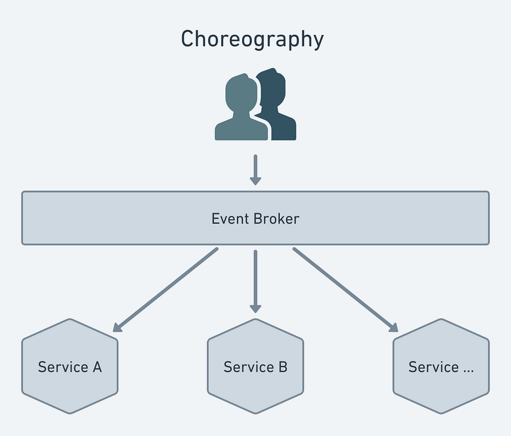 Microservices Architecture — Saga