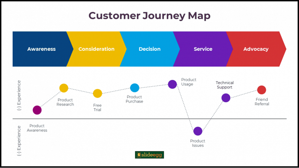 Customer journey map featuring five process steps with varied hues and charts