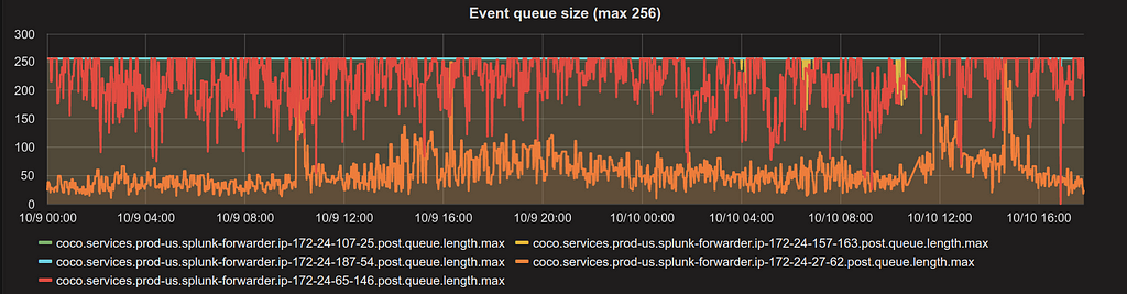 Event queue size metrics in Grafana