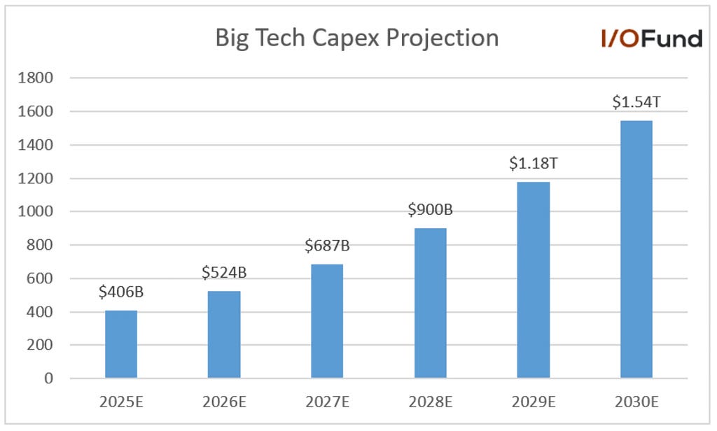 Big Tech Capex Projection Chart