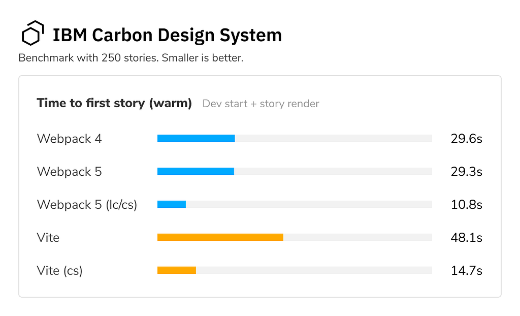 Bar chart of Time to First Story (warm) results. Webpack 4: 29.6s, Webpack 5: 29.3s, Webpack 5 with lazy compilation & code-splitting: 10.8s, Vite: 48.1s, Vite with code-splitting: 14.7s.