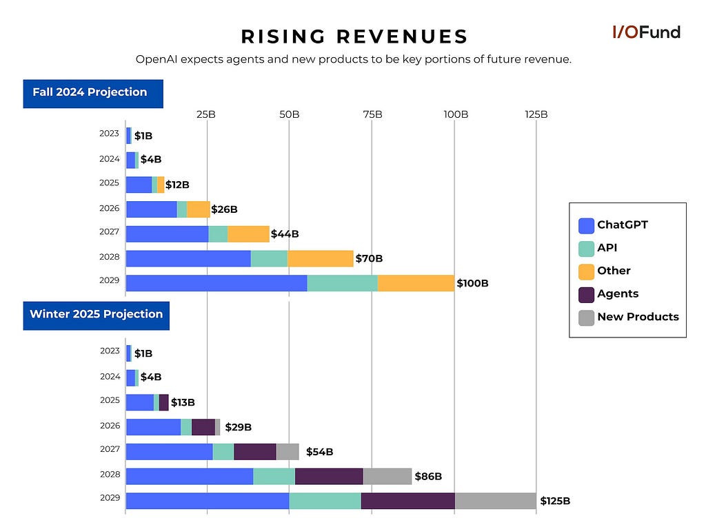 Rising Revenues Chart