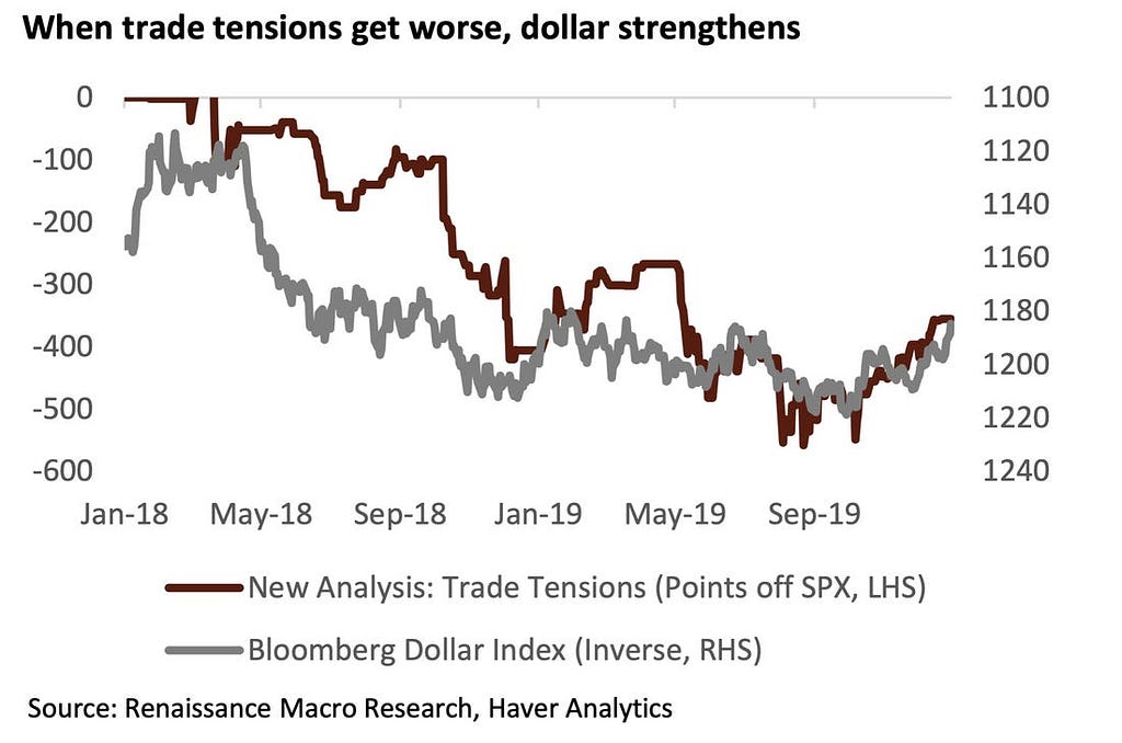 A chart: When trade tensions get worse, dollar strengthens.