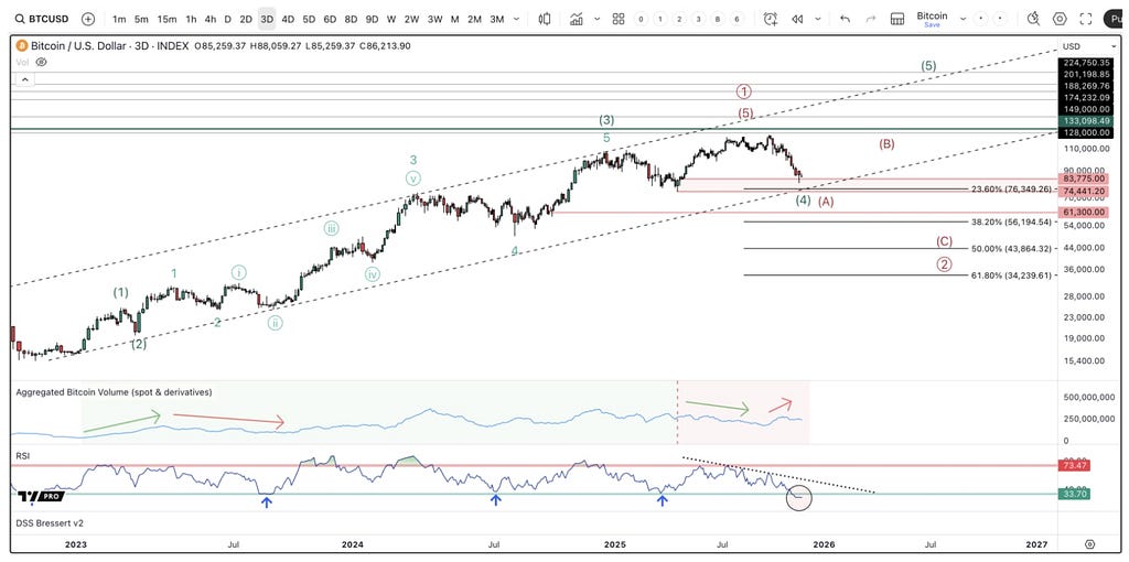 BTC/USD Chart