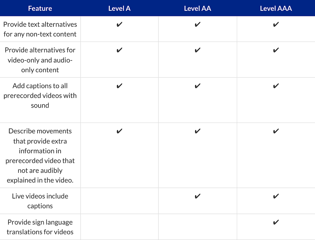a table showing A, AA, AAA standards checklist for accessibility suggested by WCAG