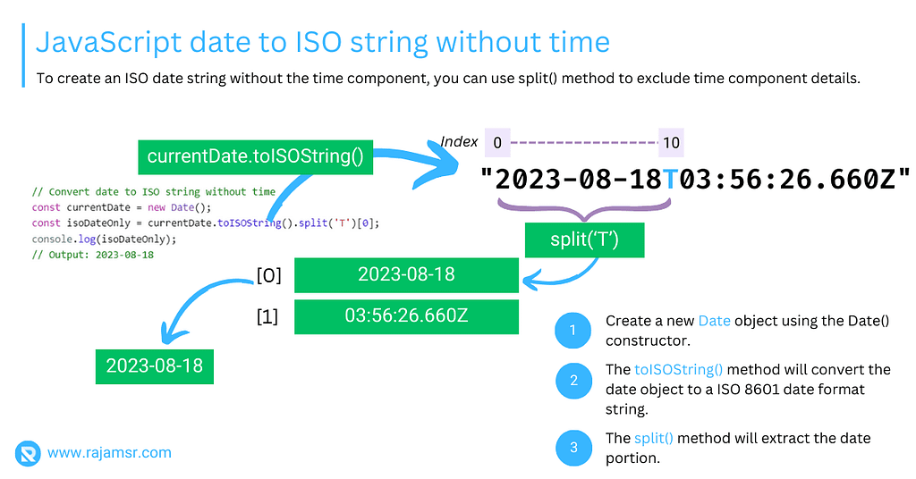 JavaScript date to ISO string without time