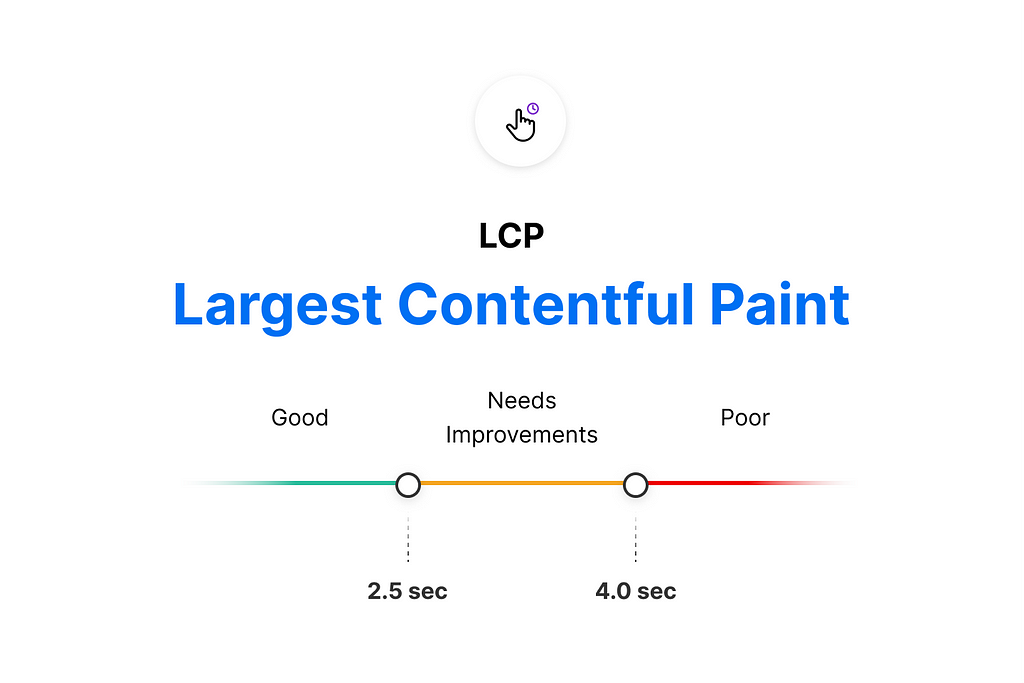 Gráfico que mostra como a métrica de LCP funciona