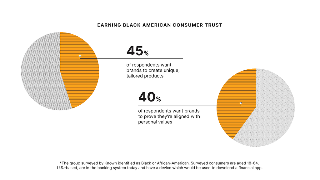 Two pie charts under the heading “Earning Black American Consumer Trust.” 1. 45% of respondents want brands to create unique, tailored products. 2. 40% of respondents want brands to prove they’re aligned with personal values.