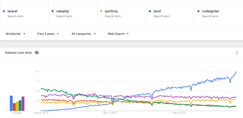 PHP MVC framework trends in 2017 (CakePHP, Laravel, Symfony, CodeIgniter, Zend)