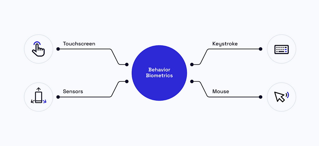 Touch, Sensor, Keystrokes and Mouse data can be used for Behavior Biometrics.