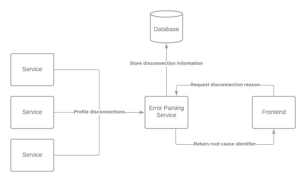 A system diagram showing the flow of social profile disconnection events into the error parsing service, which stores them in the database. The frontend of Hootsuite requests disconnection reasons from the error parsing service which returns them to the frontend.