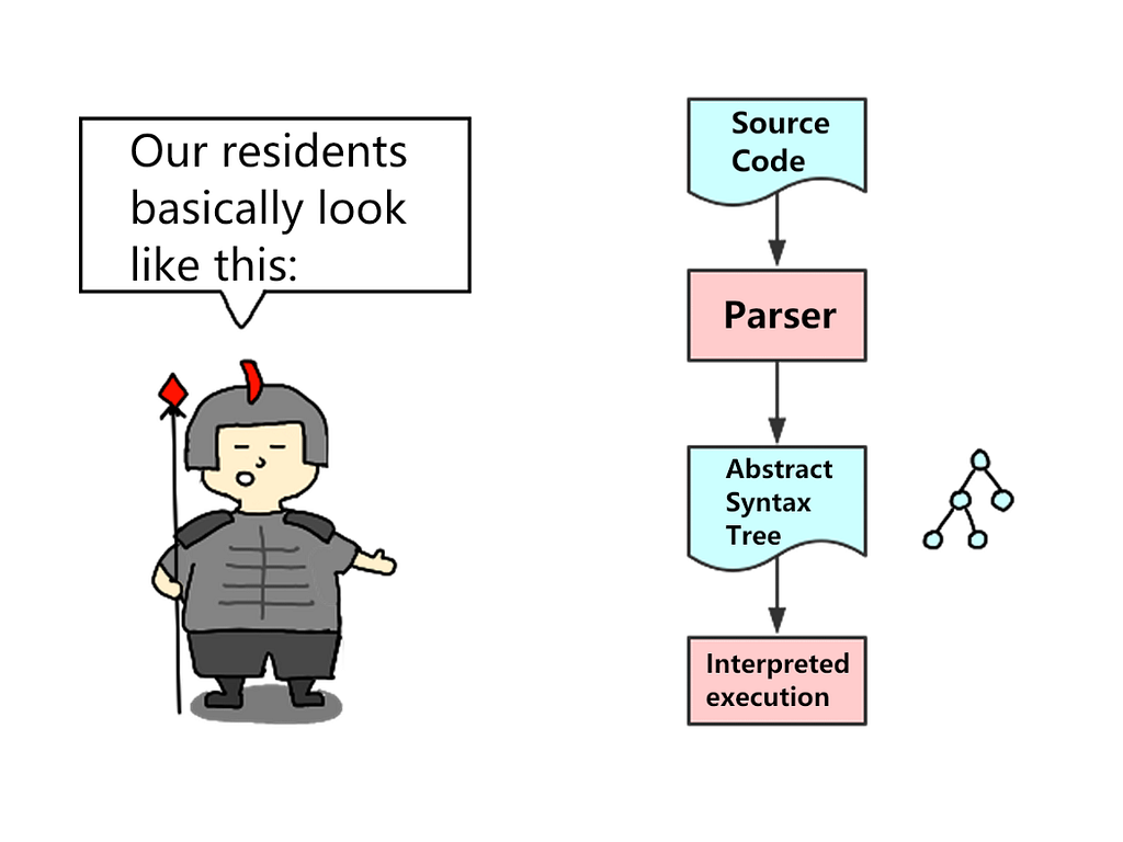 Our residents basically look like this: source code, parser, abstract syntax tree and interpreted execution