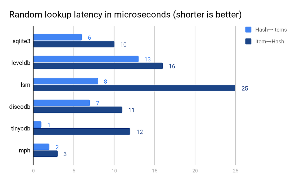 A bar graph comparing random lookup latency speeds between several storage options.
