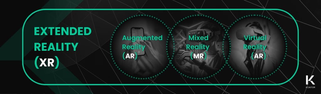 Venn diagram with three circles — augmented reality (AR) on the left, virtual reality (VR) in the middle, and mixed reality (MR) on the right. All three circles are inside a larger tree circle with extended reality (XR) inside, identifying that XR encompasses AR, VR, and MR. On the right side is the Kontor logo. On the left side is a green Kontor watermark.