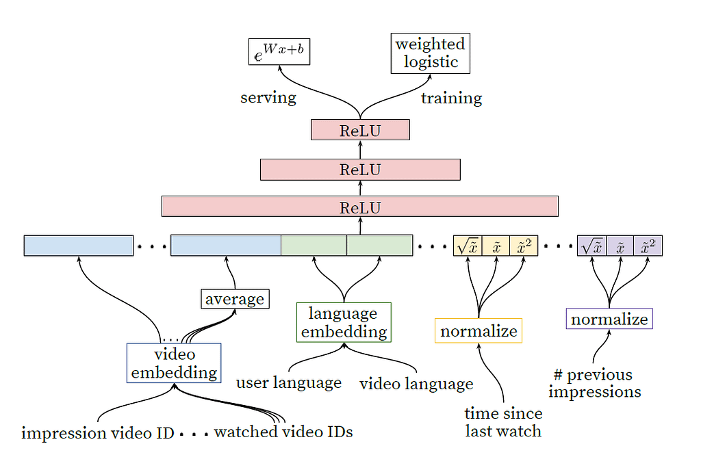 Sistem de recomendação do Youtube baseado em rede neural