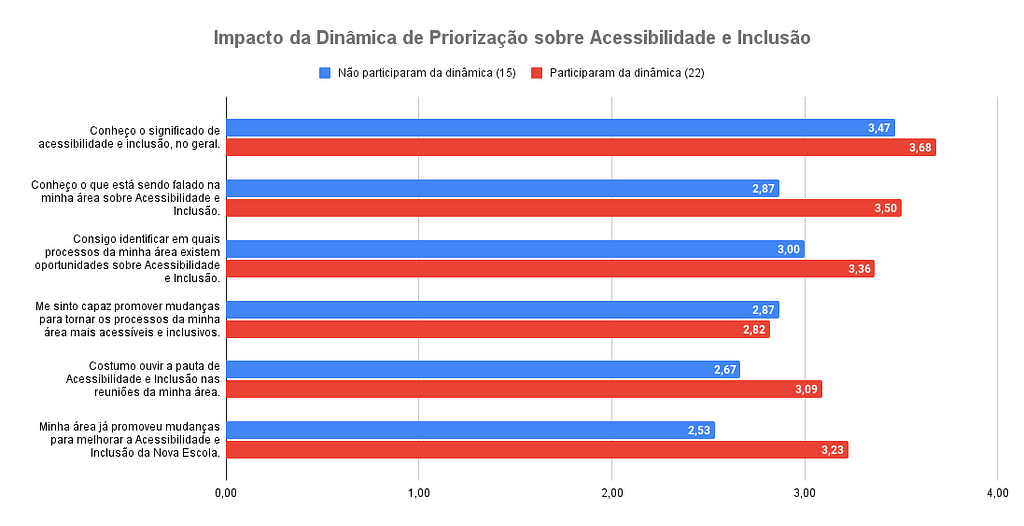 Gráfico de barras com os resultados das dinâmicas de priorização sobre acessibilidade e inclusão, que mostra a evolução (notas maiores) em 5 dos 6 critérios.