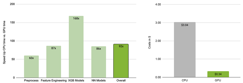 Barcharts to visualize speed ups per inference step (left) and to visualize cost savings (right)