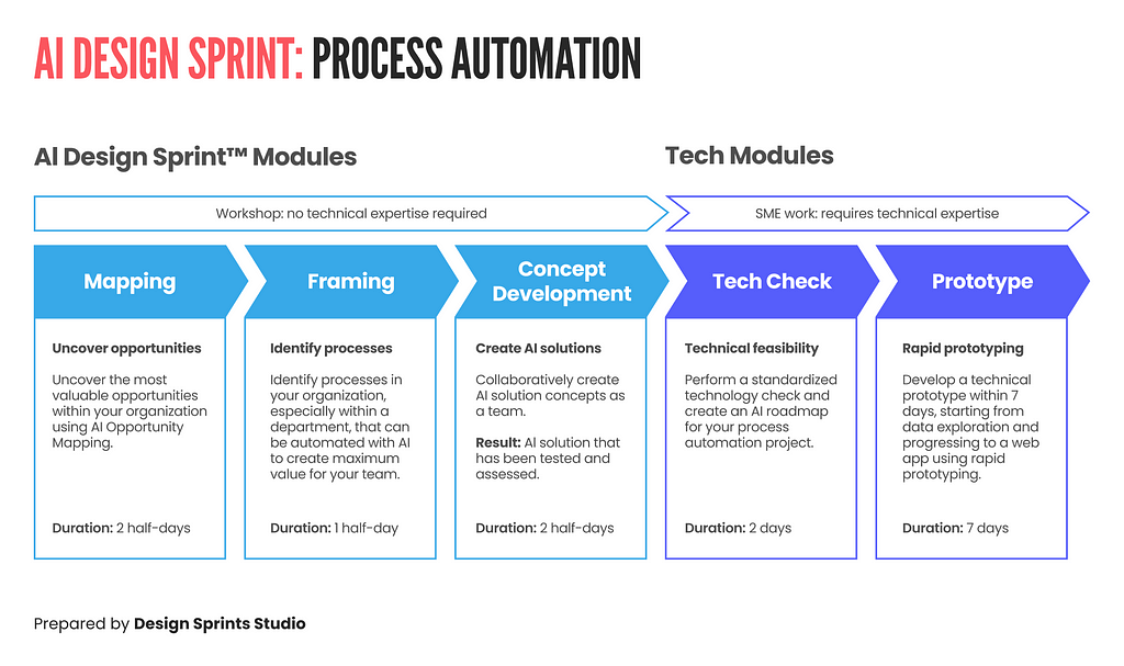 The process automation AI Design Sprint and its associated modules.