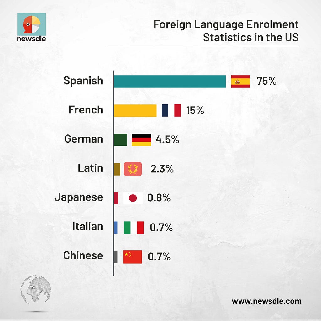 https://www.newsdle.com/blog/foreign-language-statistics