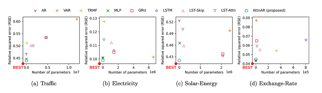 Performance Comparison of AttnAR Model and Other Models