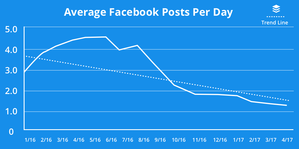 Average Facebook Posts Per Day Visualization