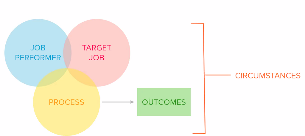 A diagram showing 3 intersecting cycles — Job Performer, Target Job and Process that leads to Outcomes and it all is grouped as Circumstances.