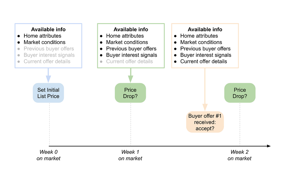 a timeline showing price drops driven by a unified model