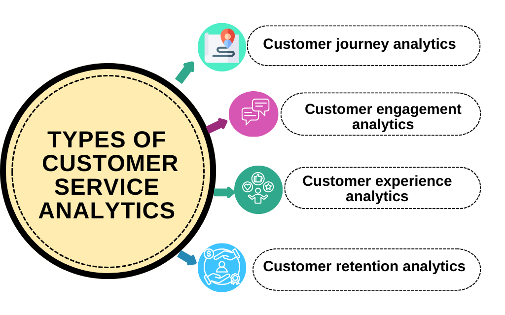 Categories of customer service analytics