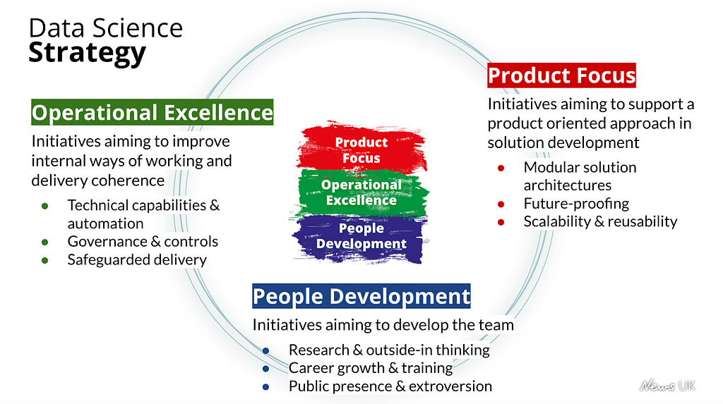 The pillars of our Data Science Strategy: People Development, Operational Excellence and Product Focus