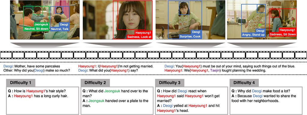 An example of DramaQA dataset which contains video clips, scripts, and QA pairs with levels of difficulty