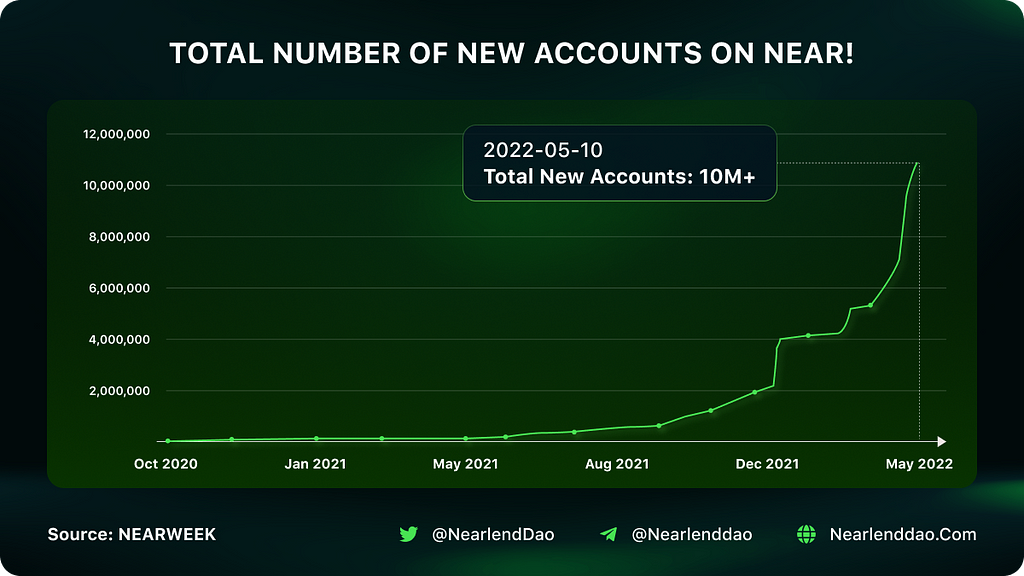 Picture 03 — Total number of new accounts on Near Protocol